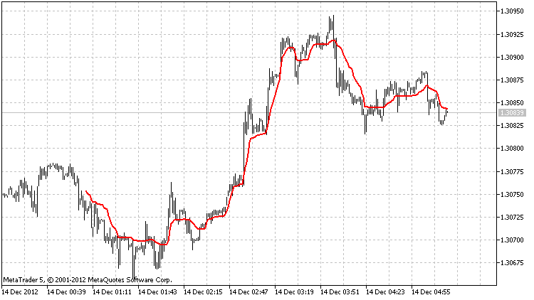 The class for drawing the AMA using the ring buffer - indicator for MetaTrader 5