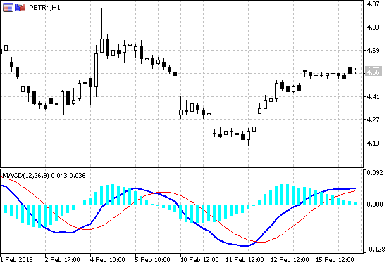 MACD with Histogram - indicator for MetaTrader 5