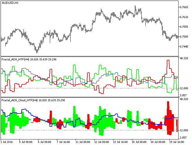 Fractal_ADX_HTF - MetaTrader 5脚本