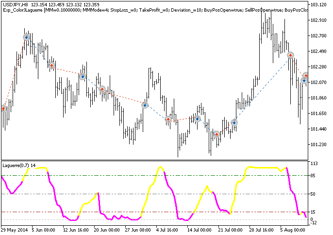 Exp_ColorJLaguerre - expert for MetaTrader 5