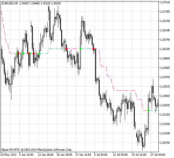Kolier_SuperTrend - indicator for MetaTrader 5