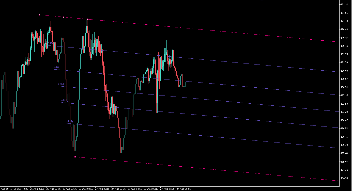 Quartile Trend Channel - indicator for MetaTrader 5