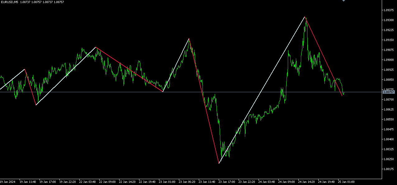 Zigzag Custom Timeframe - indicator for MetaTrader 5