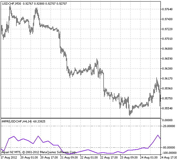iWPR_HTF - MetaTrader 5脚本