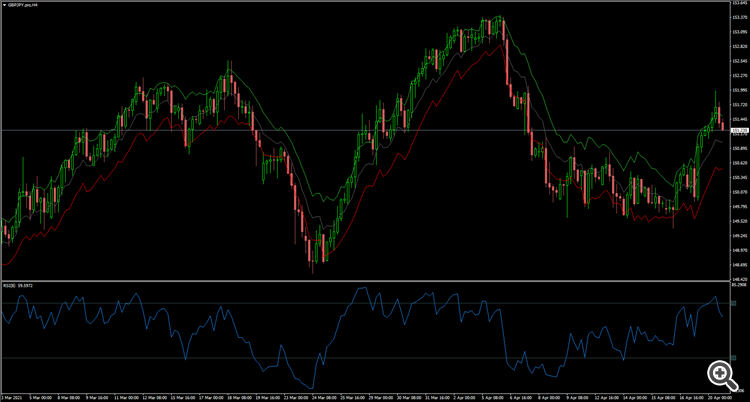 RSI levels rendered on price as bands - indicator for MetaTrader 4