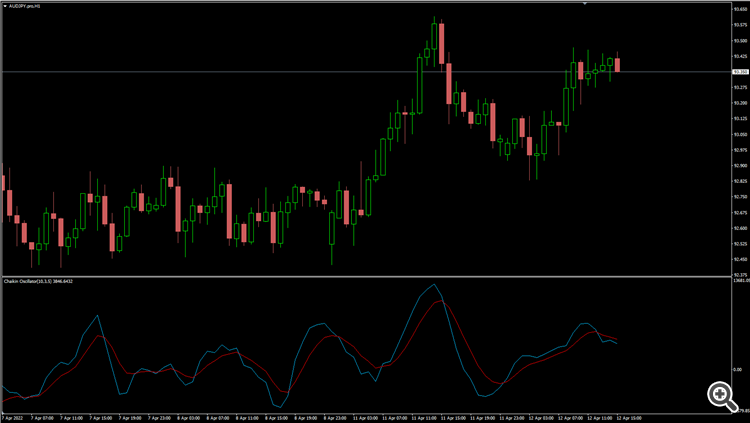 Chaikin Oscillator smoothed for MT4 - indicator for MetaTrader 4