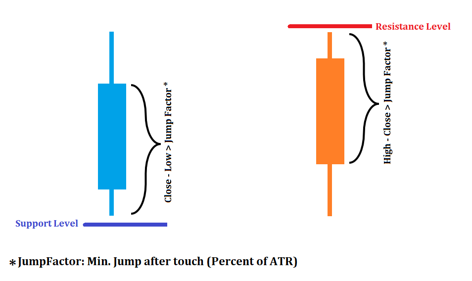 Strong Historical Levels - indicator for MetaTrader 5