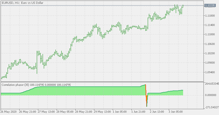 Correlation phasor - indicator for MetaTrader 5