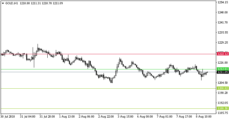PlannedPendingOrders - script for MetaTrader 4
