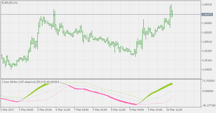 ADXm（甚高频自适应） - MetaTrader 5脚本