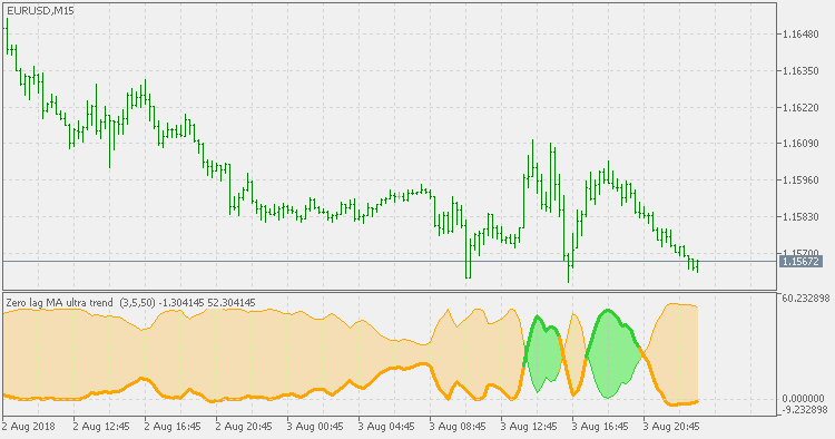 Ultra Trend - Zero Lag MA - indicator for MetaTrader 5