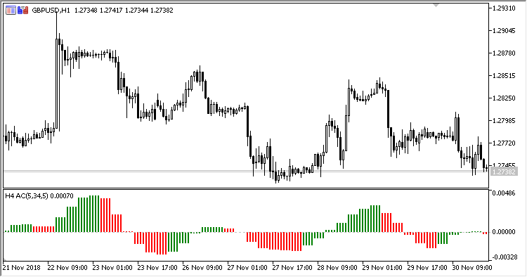 Acceleration_Deceleration_AC_MTF - MetaTrader 5脚本