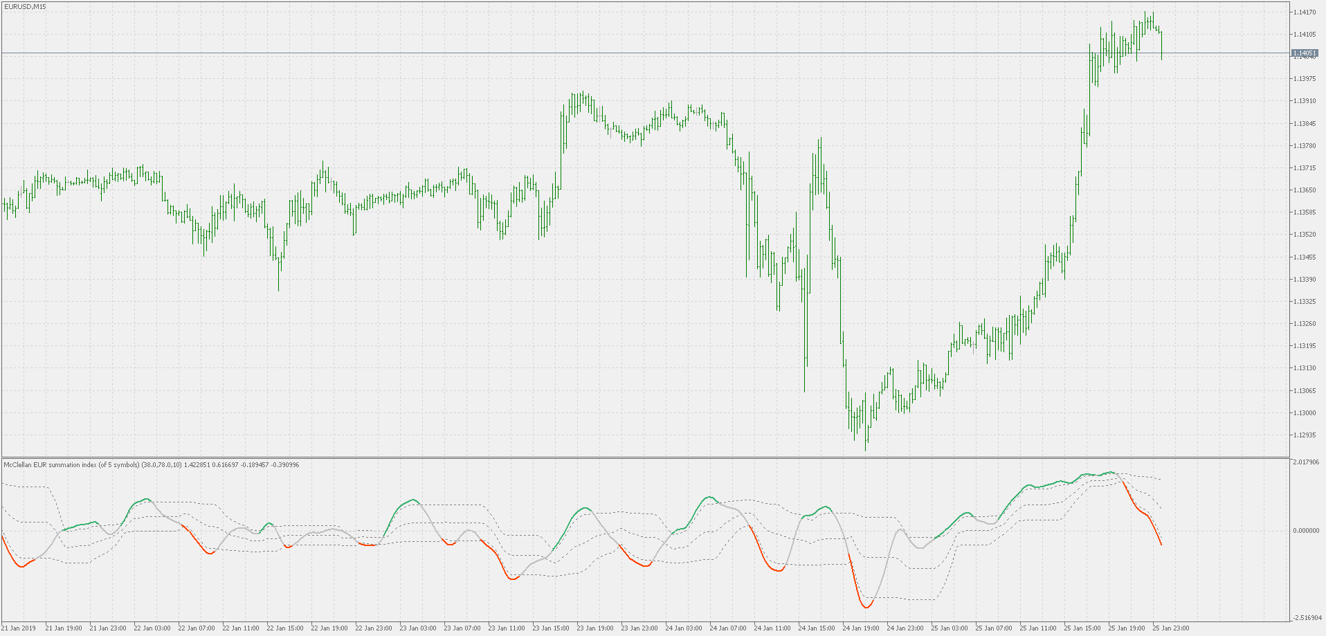 McClellan Summation Index - smoother with floating levels - indicator for MetaTrader 5