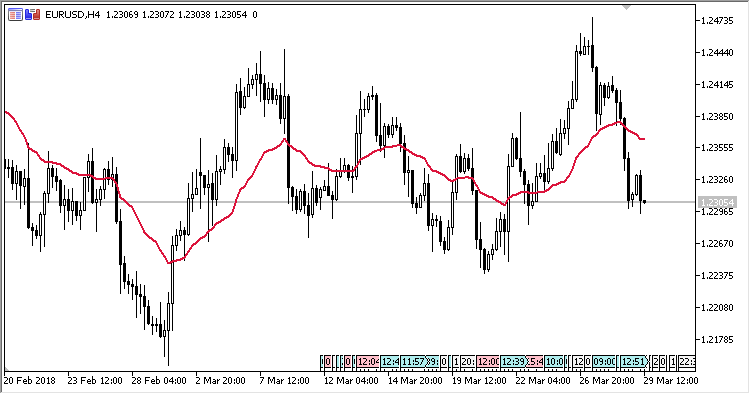EVWMA - indicator for MetaTrader 5