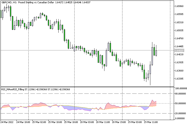 RSI_MAonRSI_Filling - indicator for MetaTrader 5