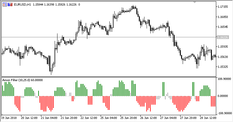 Aroon_Filter - MetaTrader 5脚本