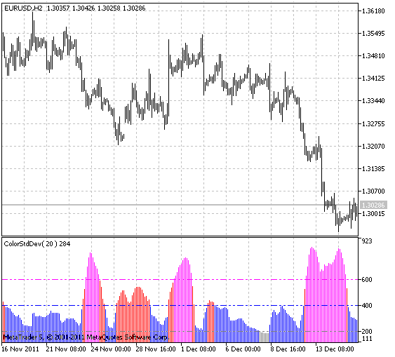 ColorStdDev - indicator for MetaTrader 5