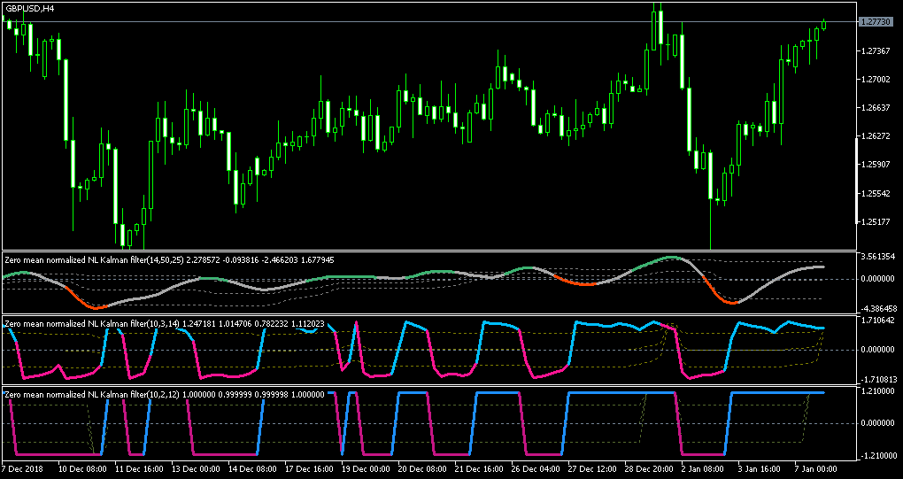 Zero mean normalized nonlinear Kalman filter - with floating levels - indicator for MetaTrader 5