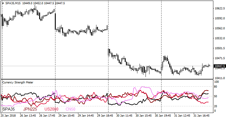 Currency Strength Meter - indicator for MetaTrader 4