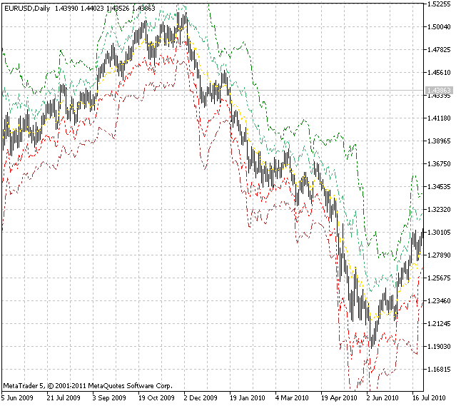 Five Tirone Levels - indicator for MetaTrader 5