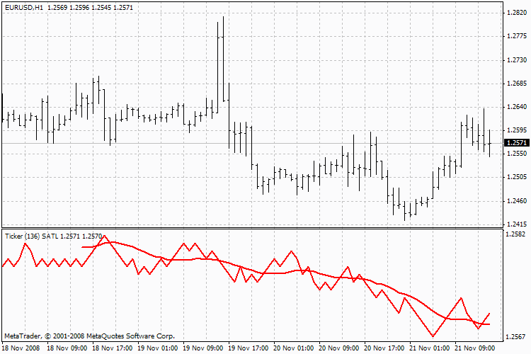 Ticker SATL - indicator for MetaTrader 4