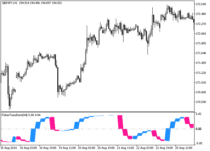FisherTransform_HTF - MetaTrader 5脚本