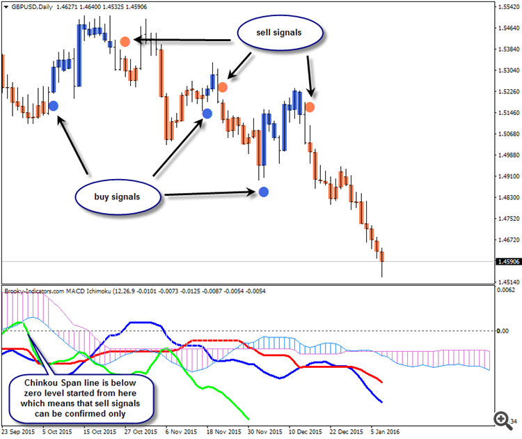 MACD Ichimoku - indicator for MetaTrader 4