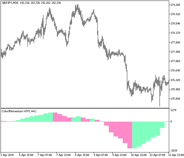 ColorJMomentum_HTF - indicator for MetaTrader 5
