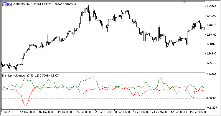 Damiani_Volatmeter - indicator for MetaTrader 5