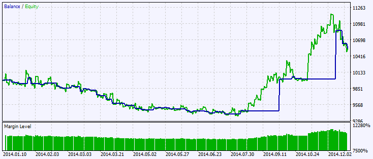 Exp_derivative - expert for MetaTrader 5