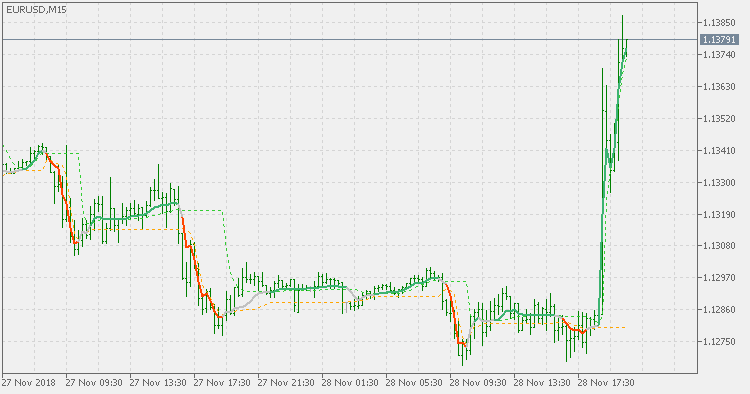 偏差缩放 MA 水平 - MetaTrader 5脚本