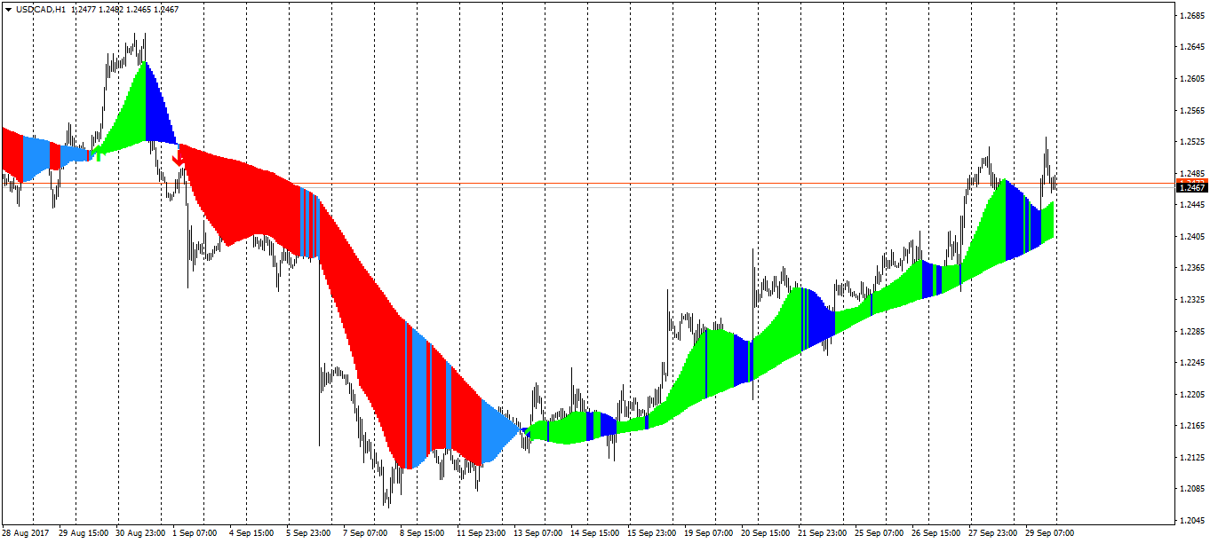 Expert Advisor based on the Sidus indicator. - expert for MetaTrader 4