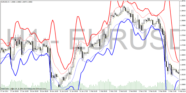 Gaussian Bands - indicator for MetaTrader 4