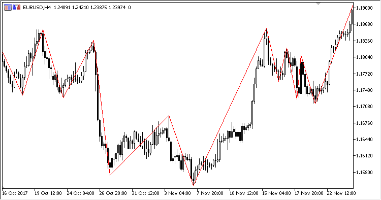 SimpleZZ - indicator for MetaTrader 5