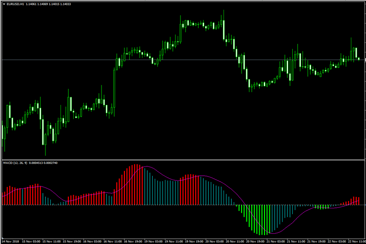 颜色 MACD - MetaTrader 4脚本