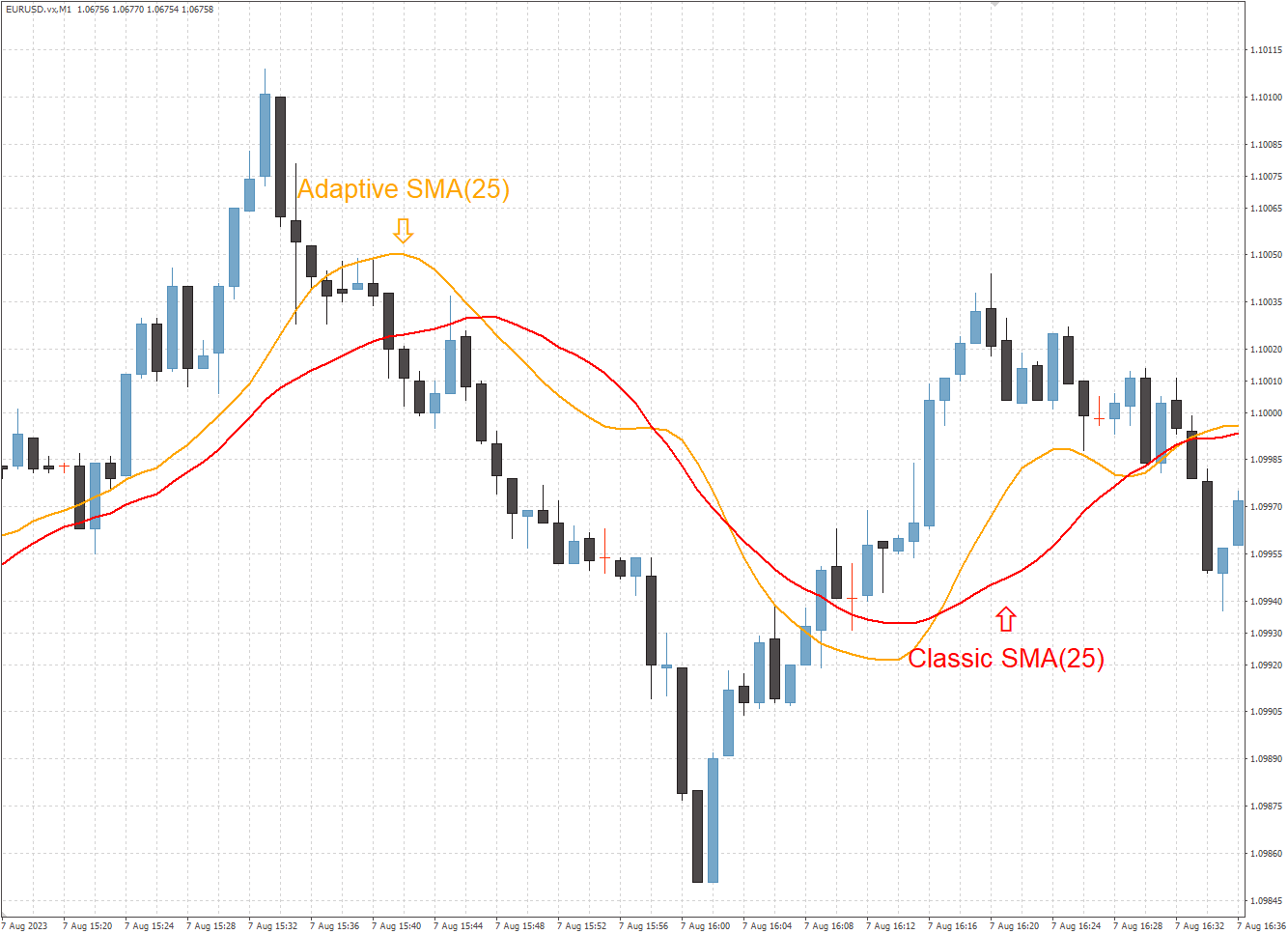 Adaptive SMA - indicator for MetaTrader 4