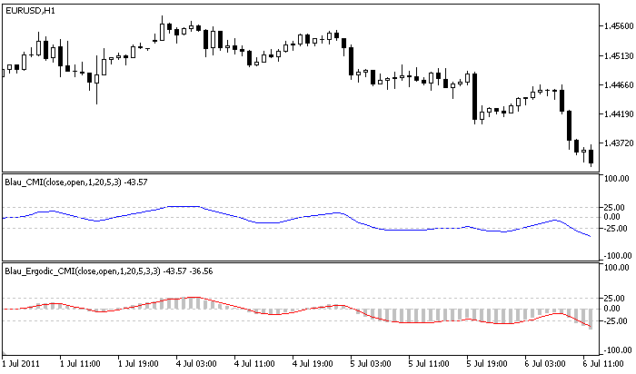 Ergodic CMI-Oscillator Blau_Ergodic_CMI - indicator for MetaTrader 5