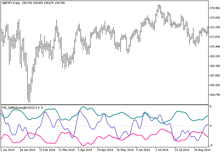 FX5_SelfAdjustingRVI - indicator for MetaTrader 5