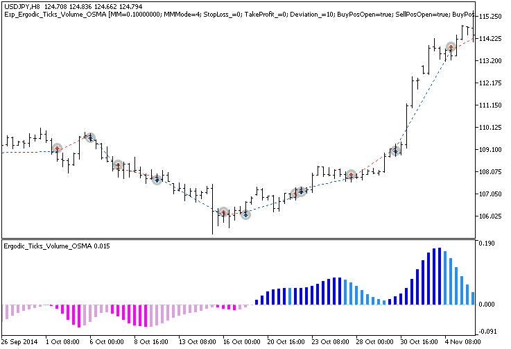 Exp_Ergodic_Ticks_Volume_OSMA - MetaTrader 5 专家