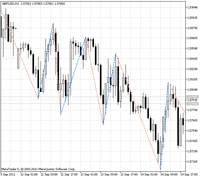 ZigZag on Parabolic - indicator for MetaTrader 5