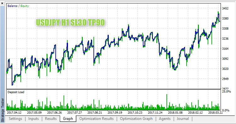 TrueSort_1100 - expert for MetaTrader 5