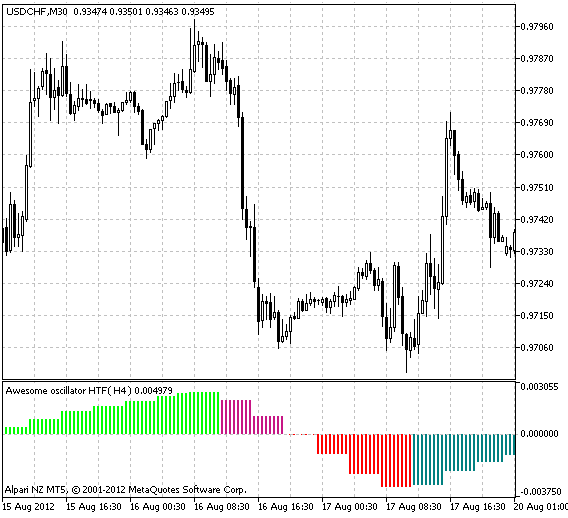 AO_HTF - MetaTrader 5脚本