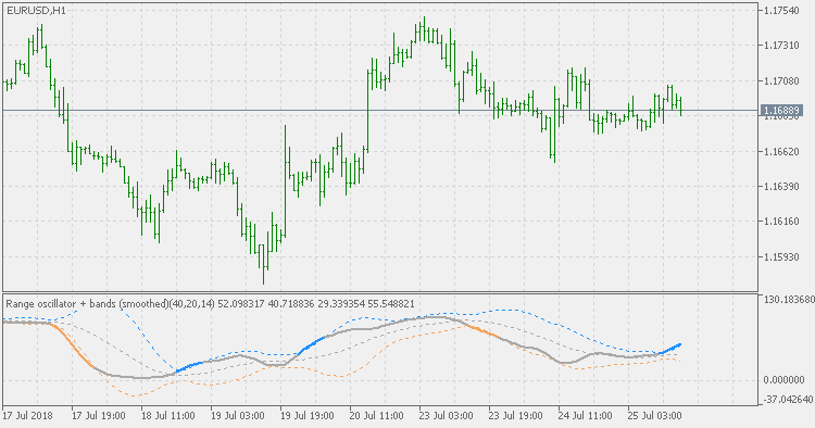 范围振荡器 + 频带（平滑） - MetaTrader 5脚本