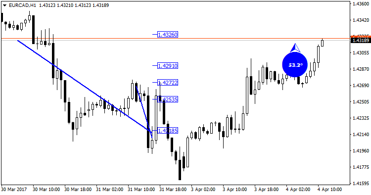 LRDegrees MT4 - indicator for MetaTrader 4