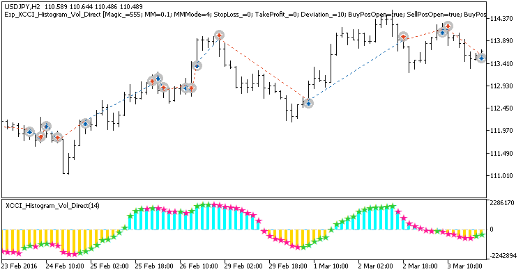 Exp_XCCI_Histogram_Vol_Direct - MetaTrader 5 专家