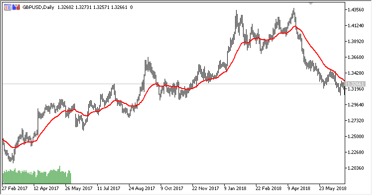 xMASumAvg - indicator for MetaTrader 5