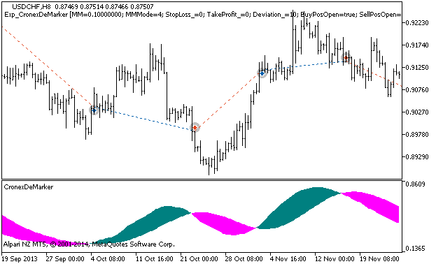 Exp_CronexDeMarker - expert for MetaTrader 5