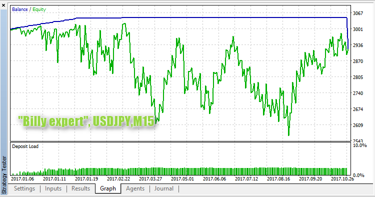 Billy expert - expert for MetaTrader 5