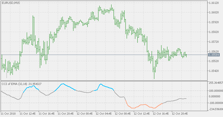 CCI of average - indicator for MetaTrader 5