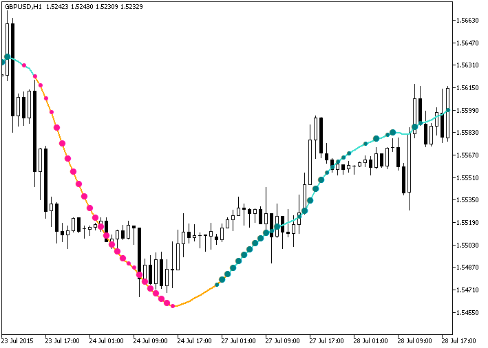 KalmanFilterStDev - indicator for MetaTrader 5